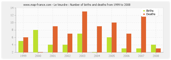 Le Veurdre : Number of births and deaths from 1999 to 2008